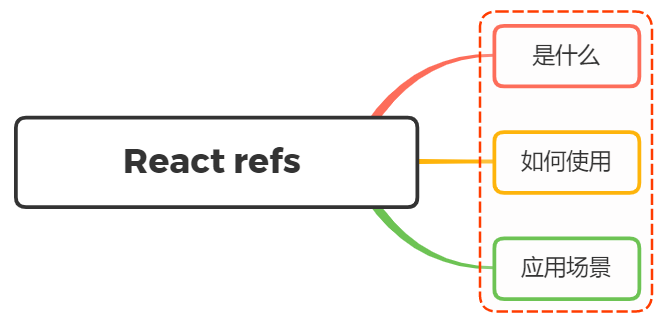 react_refs