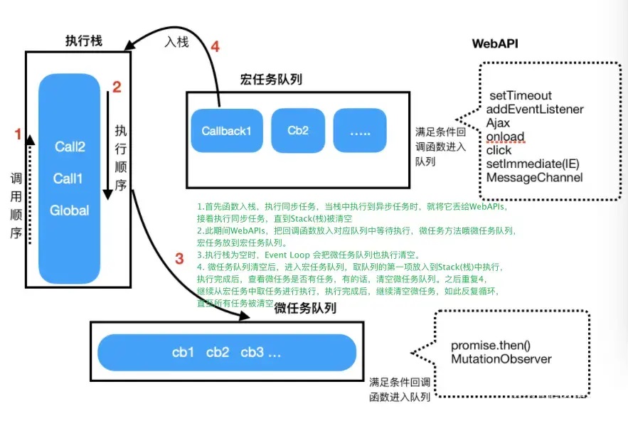 事件循环流程