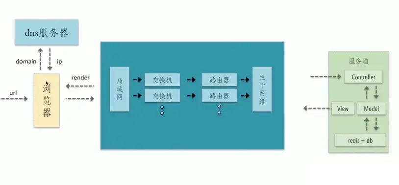 从输入URL到页面加载的主干流程